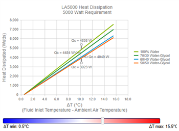 Chart - Tark Thermal Solutions LA5000 Liquid-to-Air Heat Exchanger